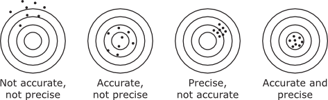 Accuracy and Precision Targets