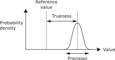 Accuracy and Trueness Diagram